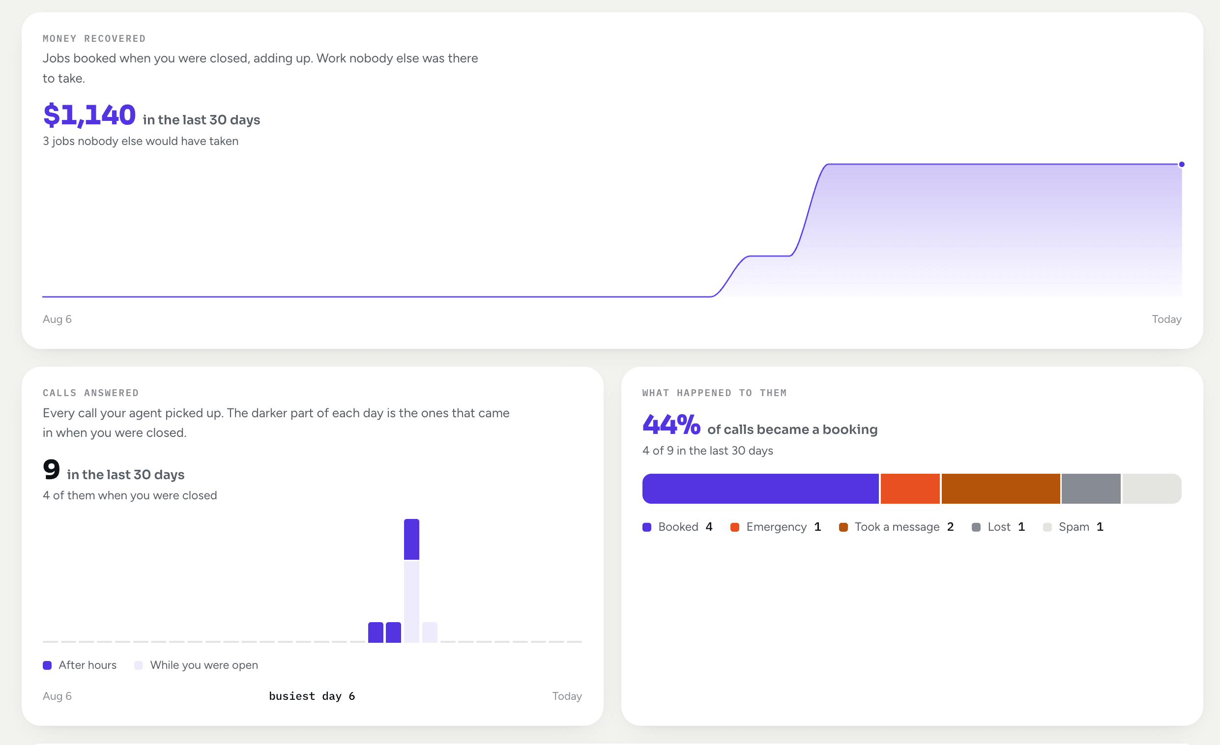 The numbers screen: a rising line of money recovered reaching $1,140 in 30 days, a bar chart of calls a day with the after-hours ones picked out, and a bar showing 44% of calls became a booking.